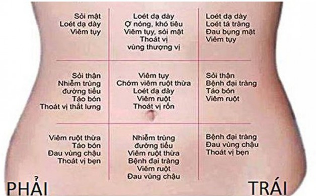Cách đoán bệnh qua vị trí đau vùng bụng