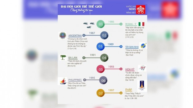 [Đại hội Giới Trẻ] Infographics – những chặng đường đã qua